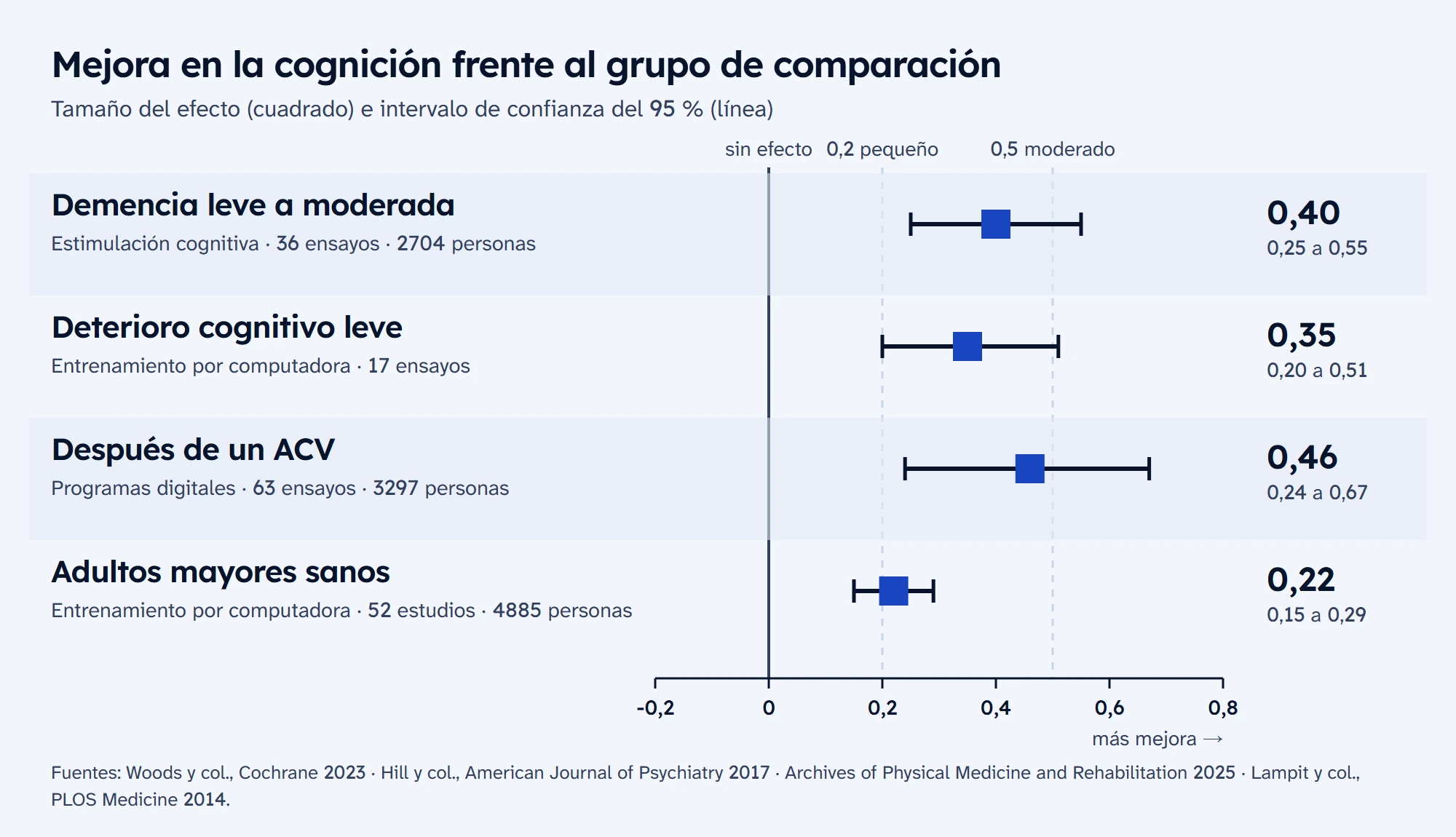 Gráfica del efecto en la cognición, con su intervalo de confianza: estimulación cognitiva en demencia leve a moderada, 0,40; entrenamiento por computadora en deterioro cognitivo leve, 0,35; programas digitales después de un ACV, 0,46; entrenamiento por computadora en adultos mayores sanos, 0,22. Los cuatro quedan a la derecha de cero: hubo mejora.