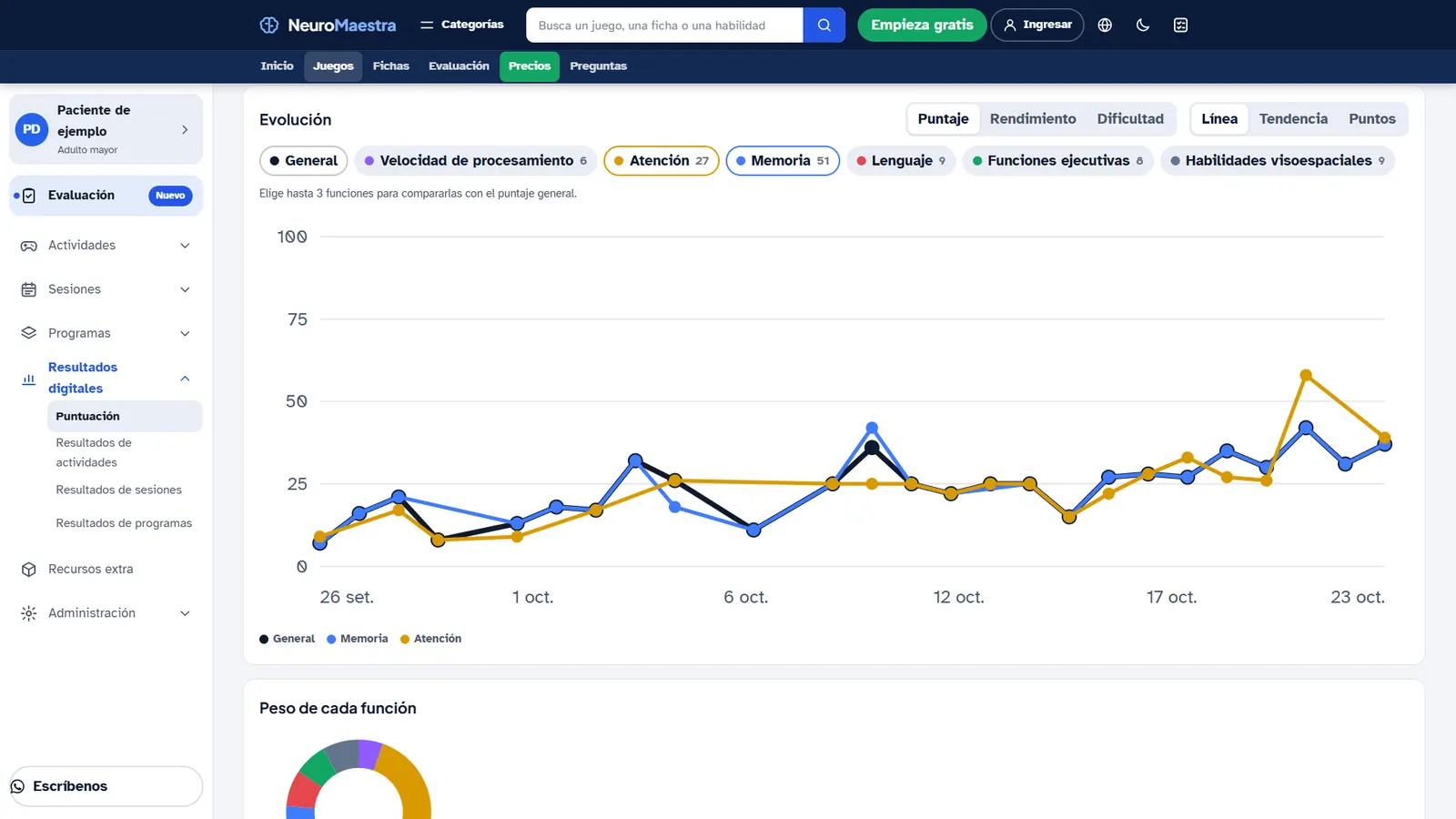 Progreso de un paciente de ejemplo: puntaje, rendimiento y dificultad por función.